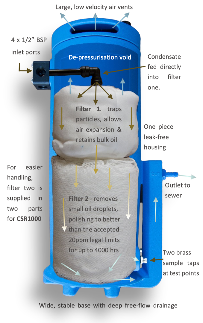 Compressed Air Oil/Water Condensate Separator 450 Cfm - Csr450 Heavy Machinery