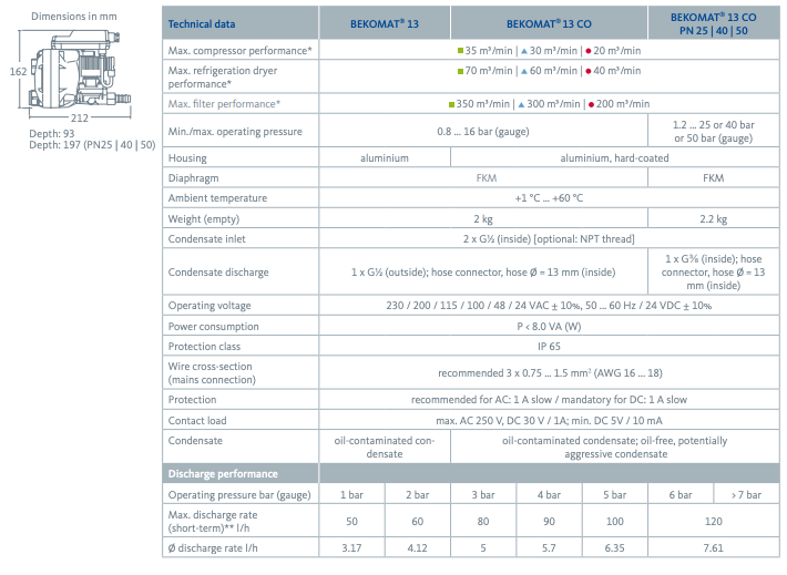 BEKO 13 Zero Loss Condensate Drain - 1060 CFM - airlinkcompressors.com