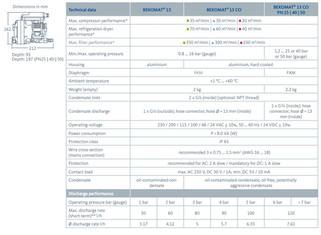 BEKO 13 Zero Loss Condensate Drain - 1060 CFM - airlinkcompressors.com