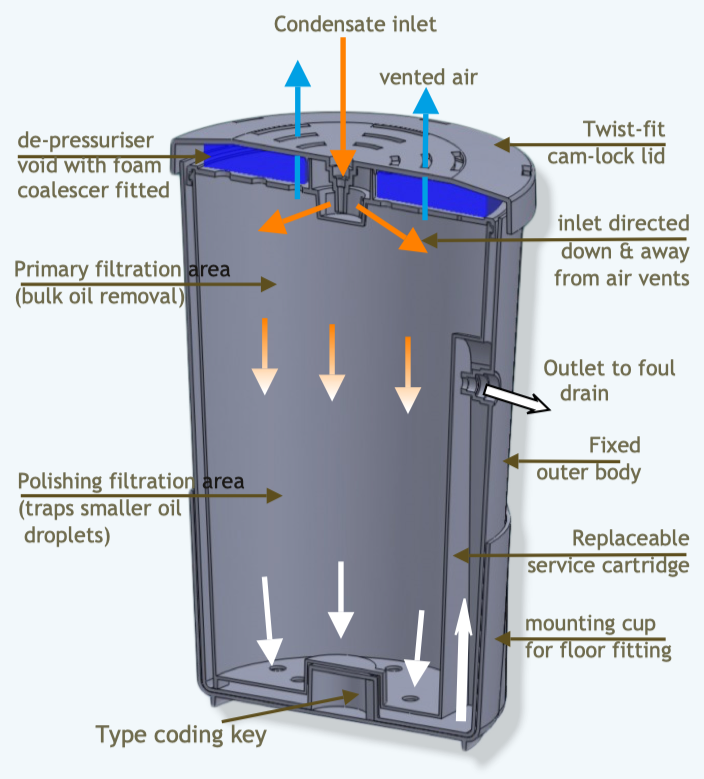 Compressor Condensation Filtration Compressed air 75 CFM oil/water condensate separator - CS75 ...