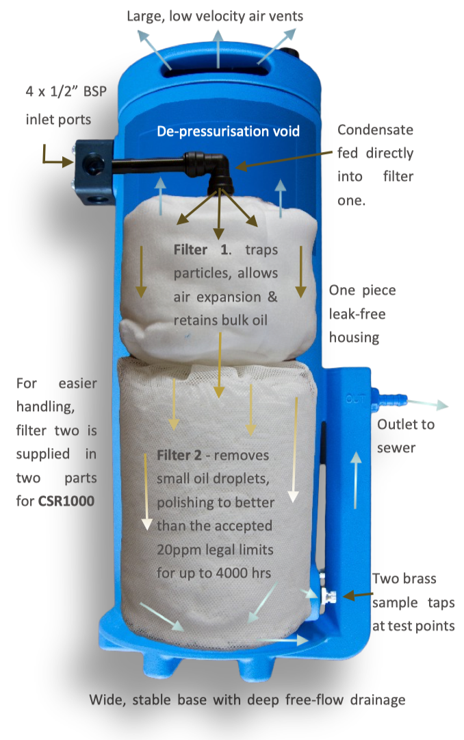 Compressor Condensation Filtration Compressed Air Oil/Water Condensate Separator 1000 CFM - CSR1000 ...